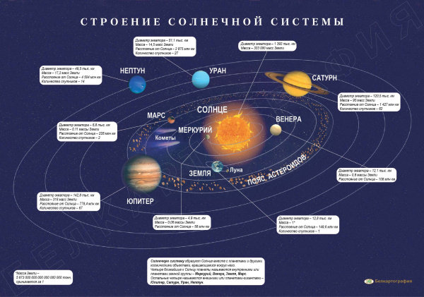 картинка СТРОЕНИЕ СОЛНЕЧНОЙ СИСТЕМЫ, НАСТОЛЬНАЯ КАРТА